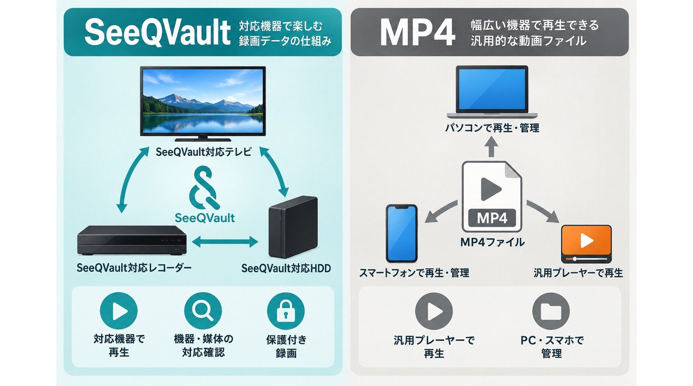 SeeQVaultとMP4の保存方法・再生環境の違い