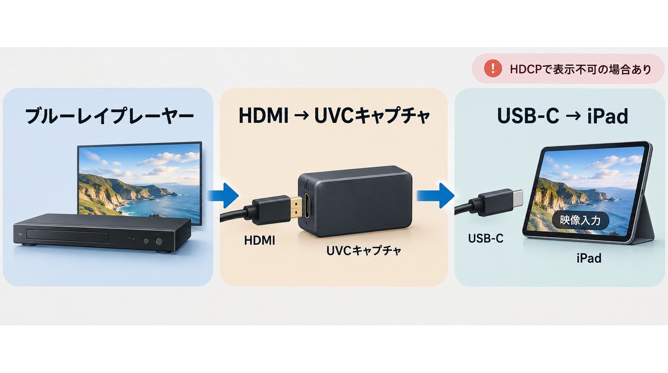 HDMI映像やPC画面をiPadへ表示する接続方法