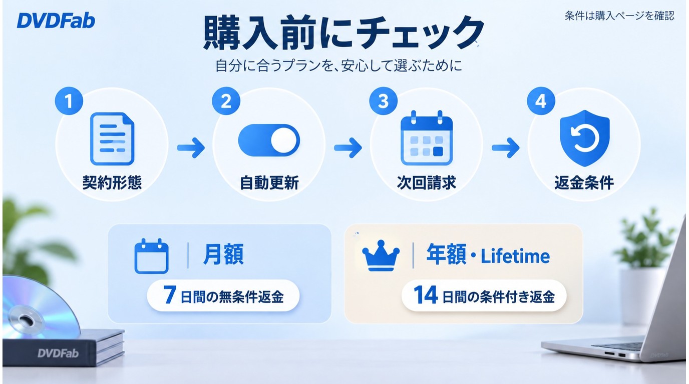 DVDFab Blu-rayリッピングの契約形態と返金期限を確認する流れ