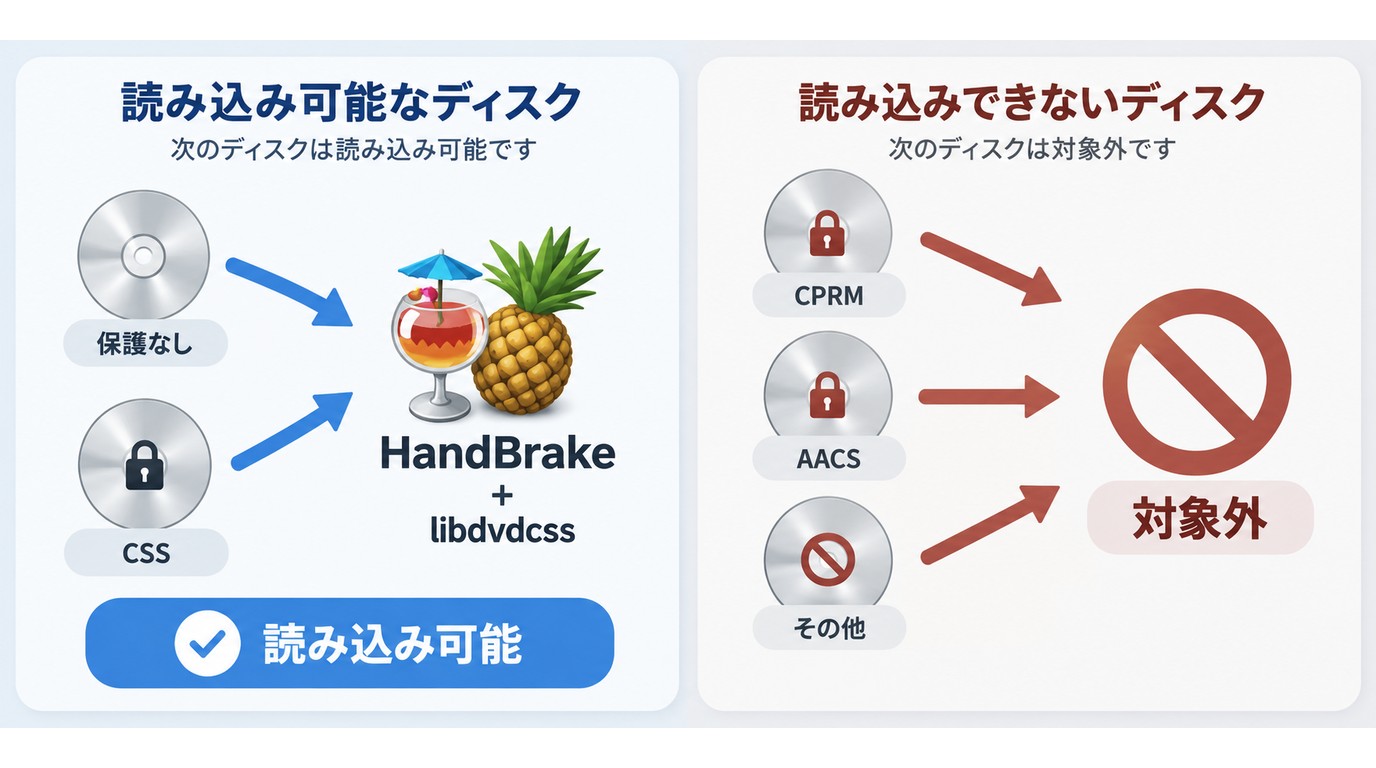 HandBrakeとlibdvdcss、CSS、CPRM、AACSの対応範囲