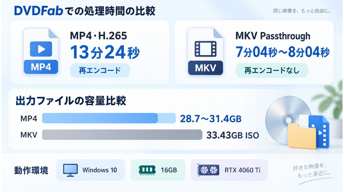DVDFabのMP4 H.265とMKV Passthroughの処理時間と容量比較