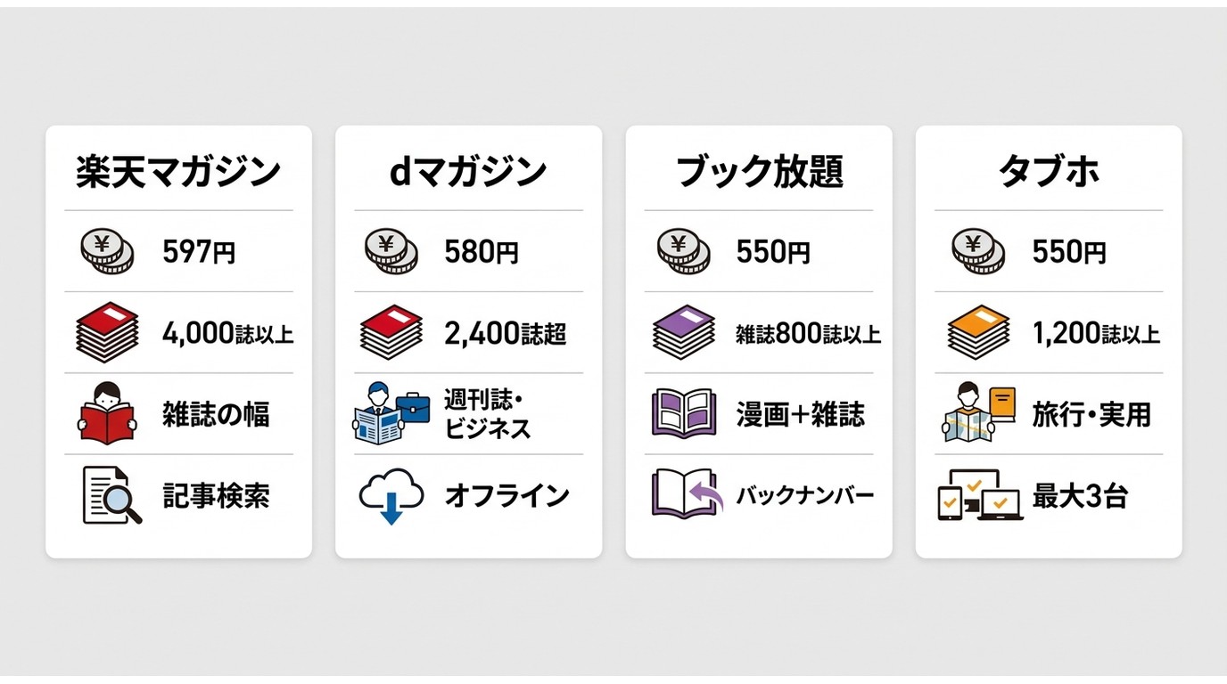 漫画・雑誌・ビジネス書で読み放題サービスを選ぶポイント
