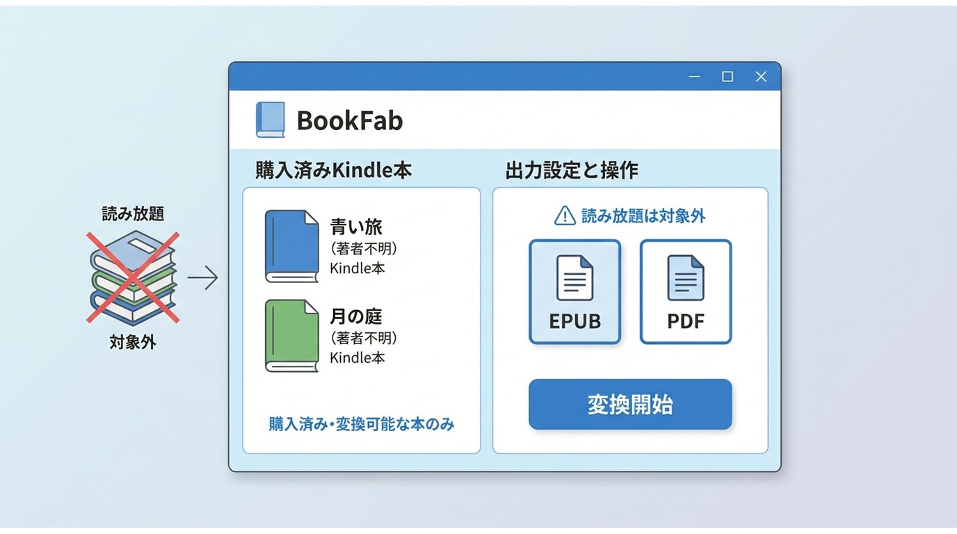 BookFabで購入済みKindle本をEPUBまたはPDFへ変換する画面