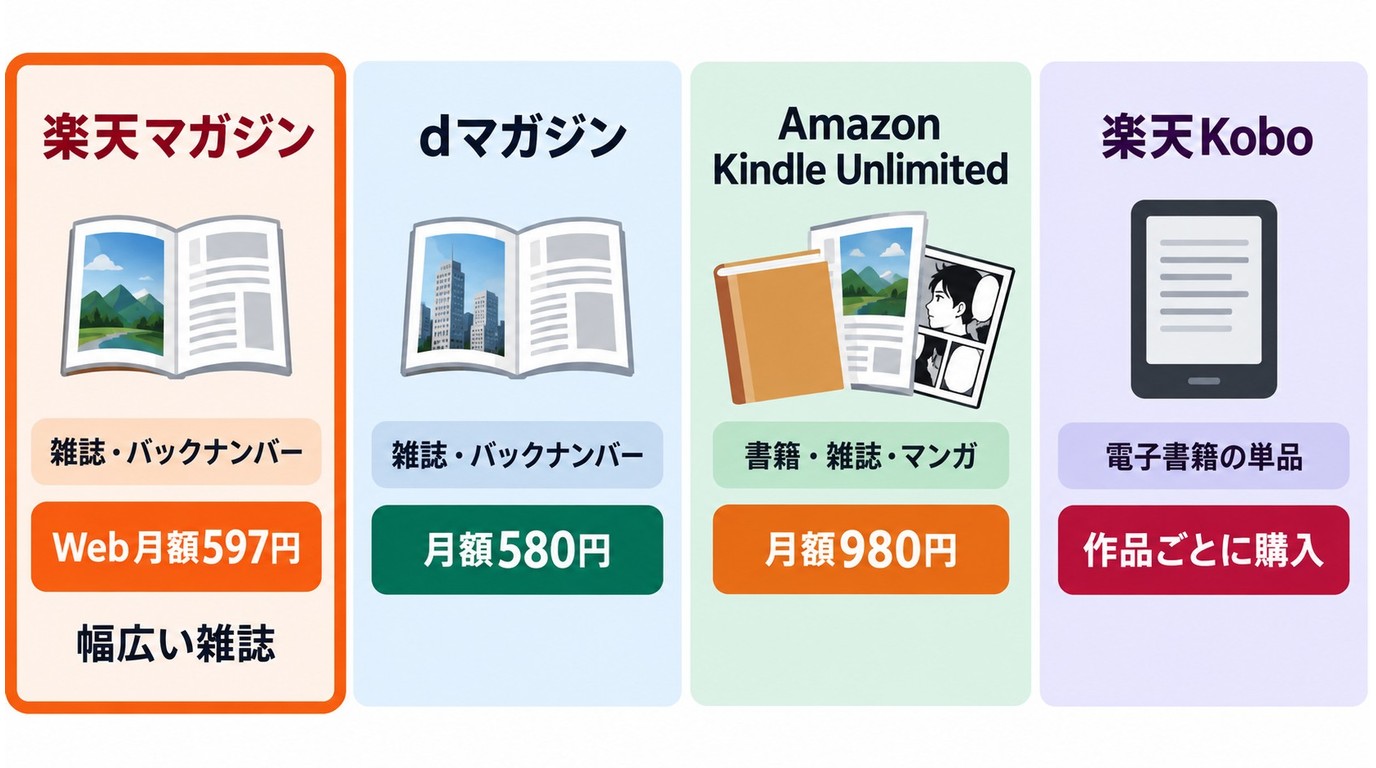 楽天マガジンとdマガジン、Kindle Unlimitedの比較
