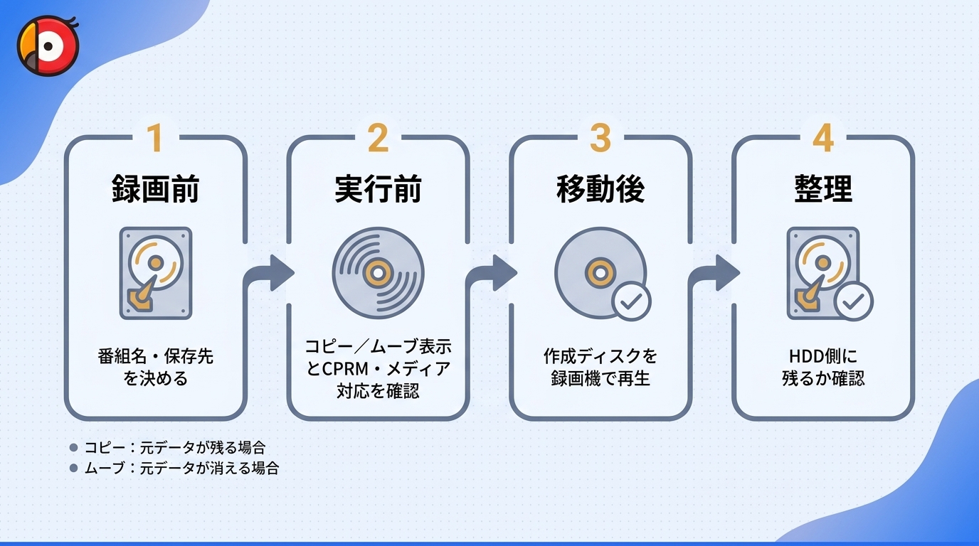 WOWOW録画をHDDからDVDやブルーレイへ移す前、実行時、移動後、整理時の確認順を示すタイムライン。