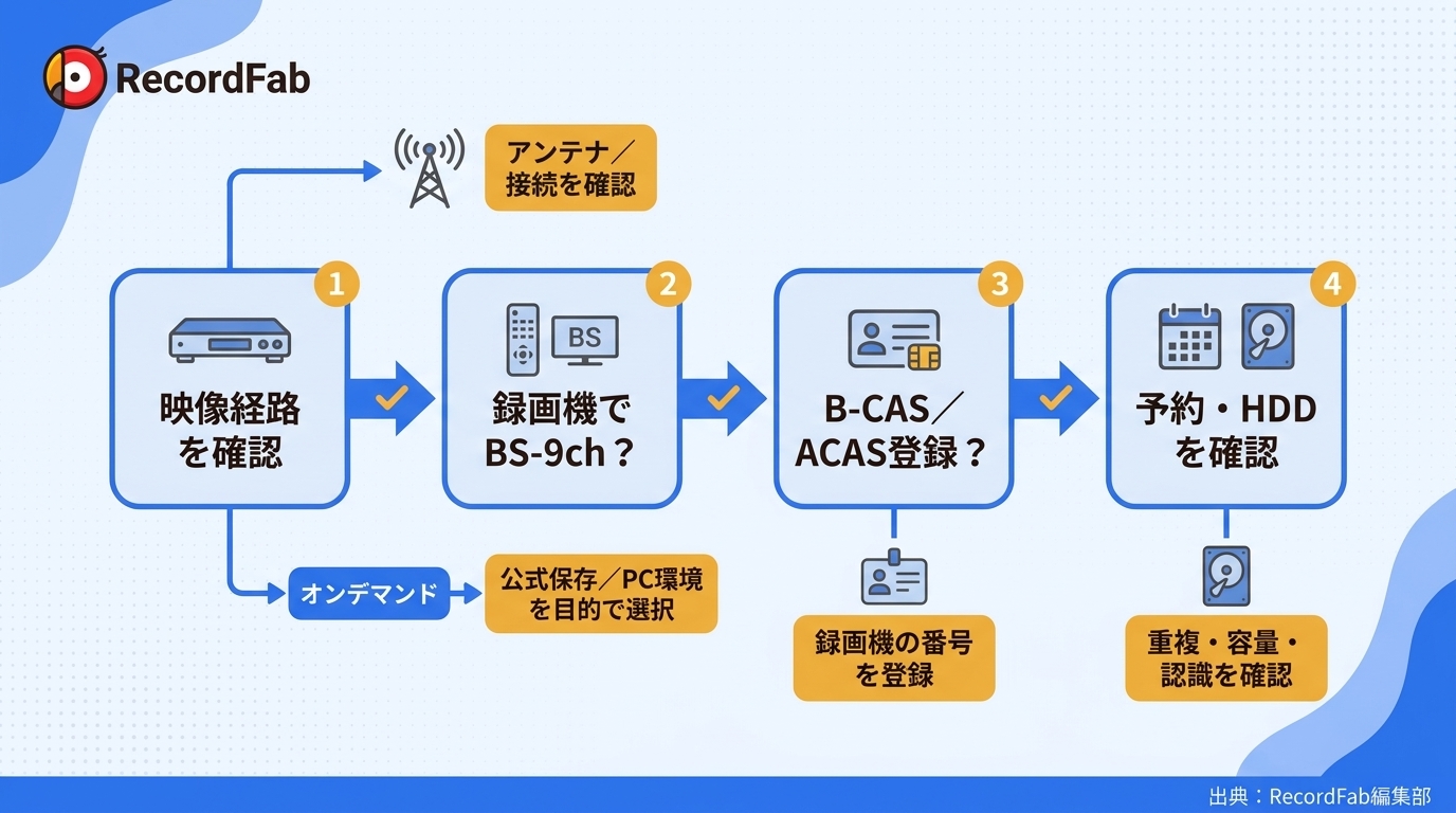 WOWOWを録画できないときに、BS受信、B-CAS/ACAS番号、予約条件、HDDを順番に確認する診断フロー。