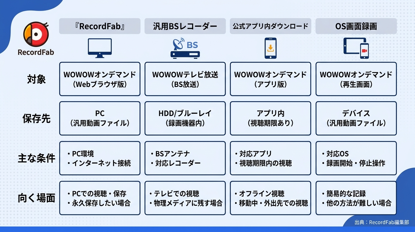 BS録画機、公式ダウンロード、OS標準録画、RecordFabを対象・保存先・条件・向く場面で比較するマトリクス。