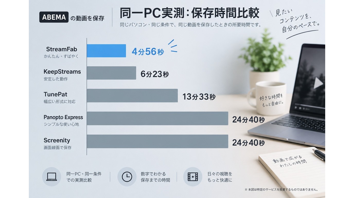 StreamFab、KeepStreams、TunePat、Panopto Express、Screenityの保存時間比較