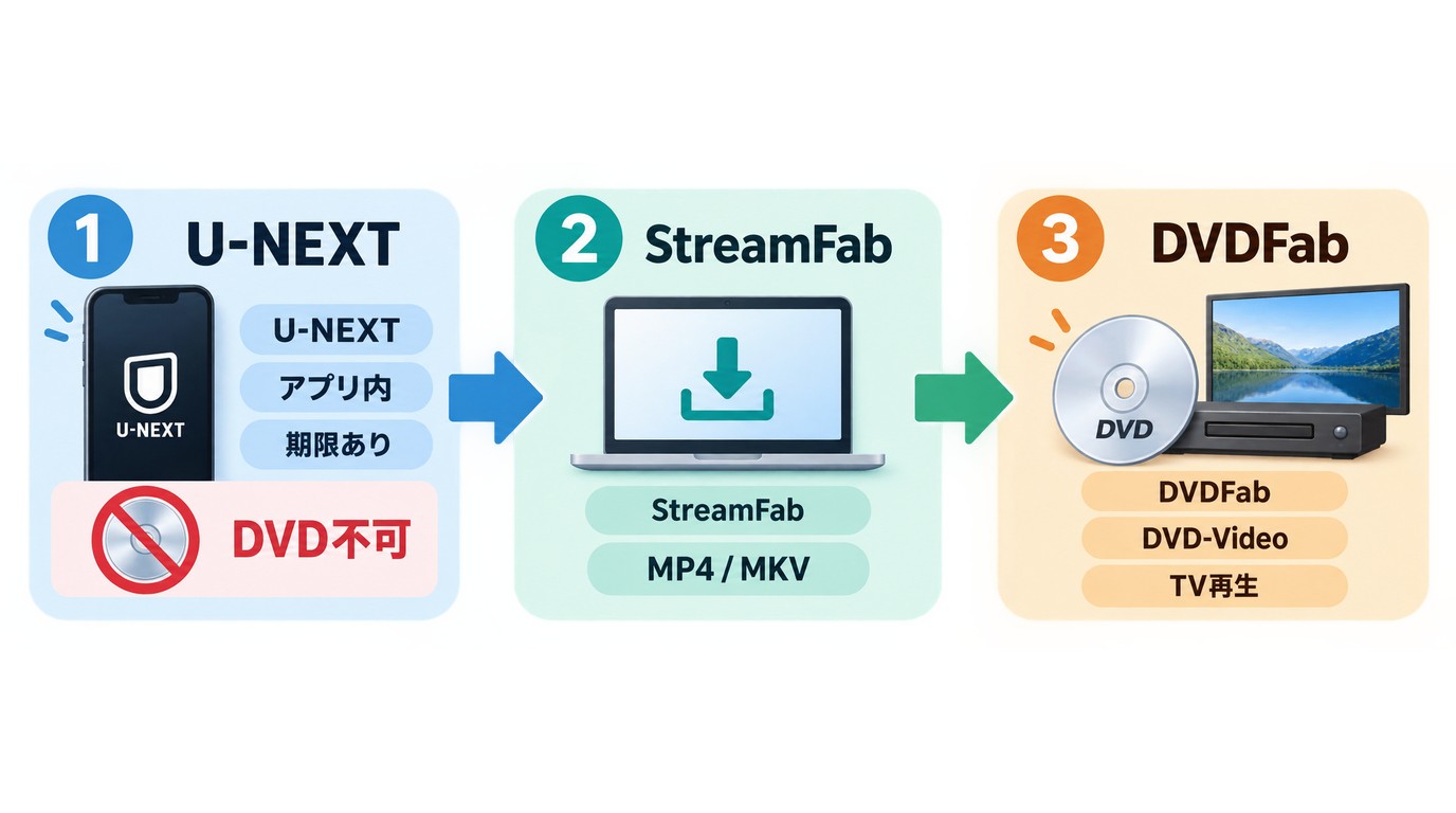 U-NEXT公式保存、PC動画ファイル、DVD-Video作成の違いと流れ