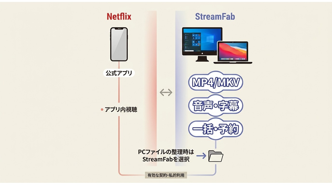 Netflix公式アプリのオフライン視聴とStreamFabのPC保存機能の違い