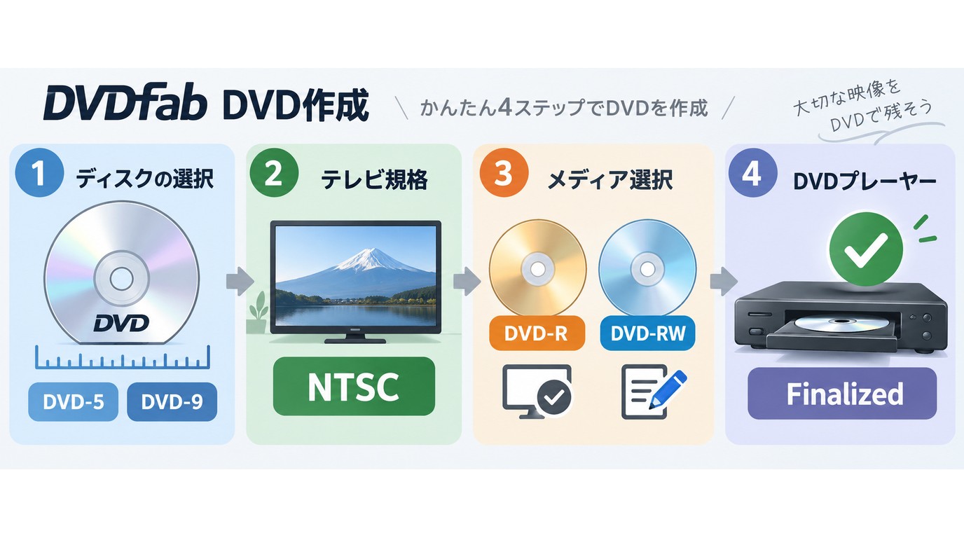 DVDFab DVD作成で確認するDVD容量、NTSC、ディスク形式、再生テスト
