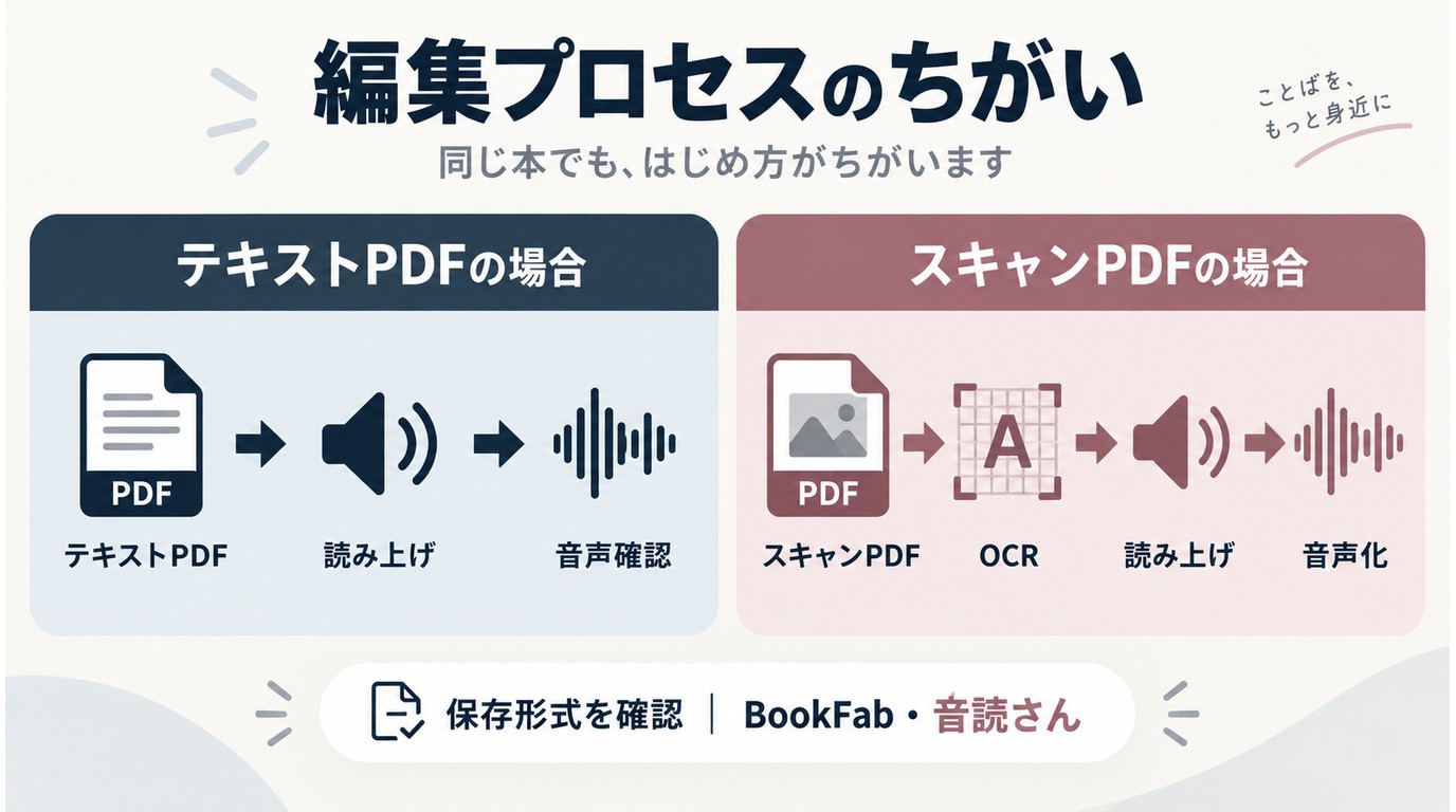 テキストPDFとスキャンPDFで音声変換の手順が異なることを示す図