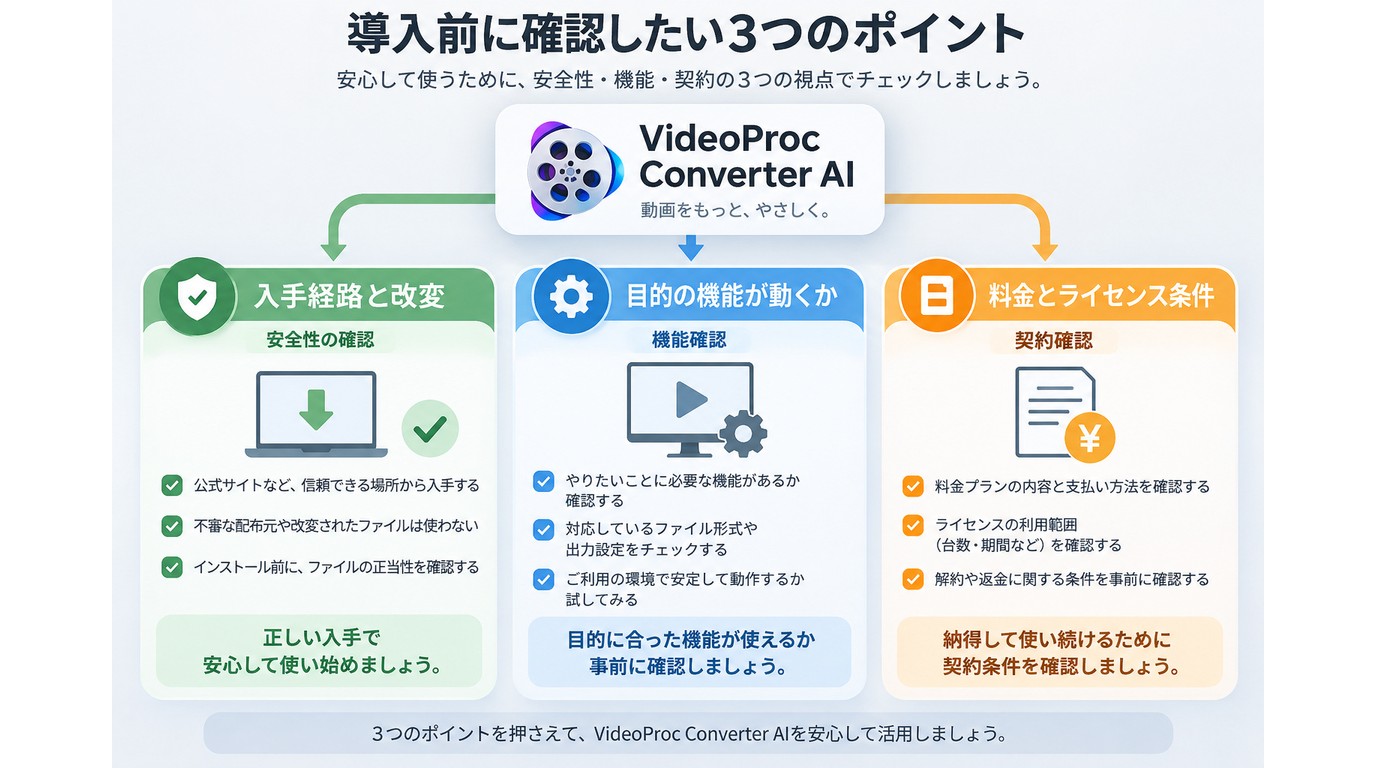 VideoProc Converter AIの安全性、機能、契約条件を分けた判断図