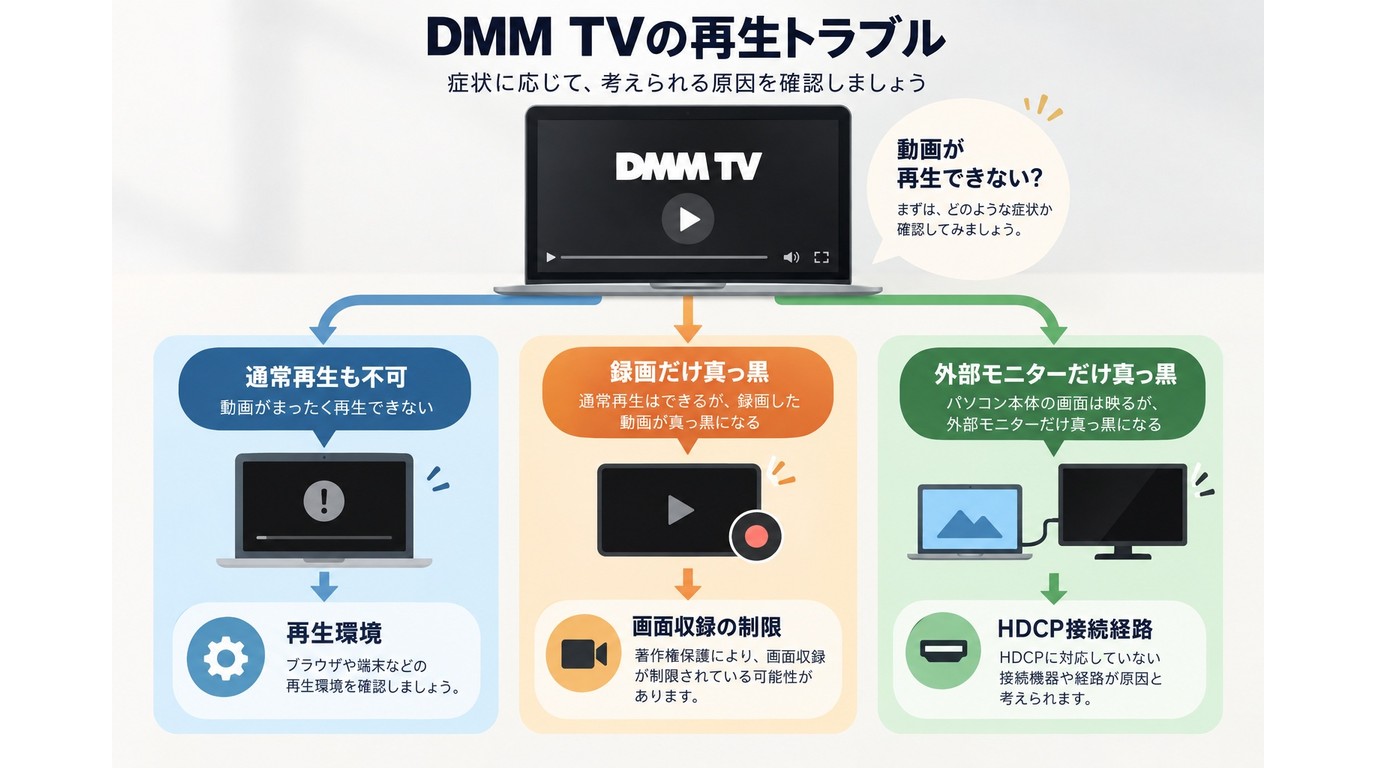 DMM TVの黒画面症状を再生環境、画面収録、HDCP接続に切り分ける流れ