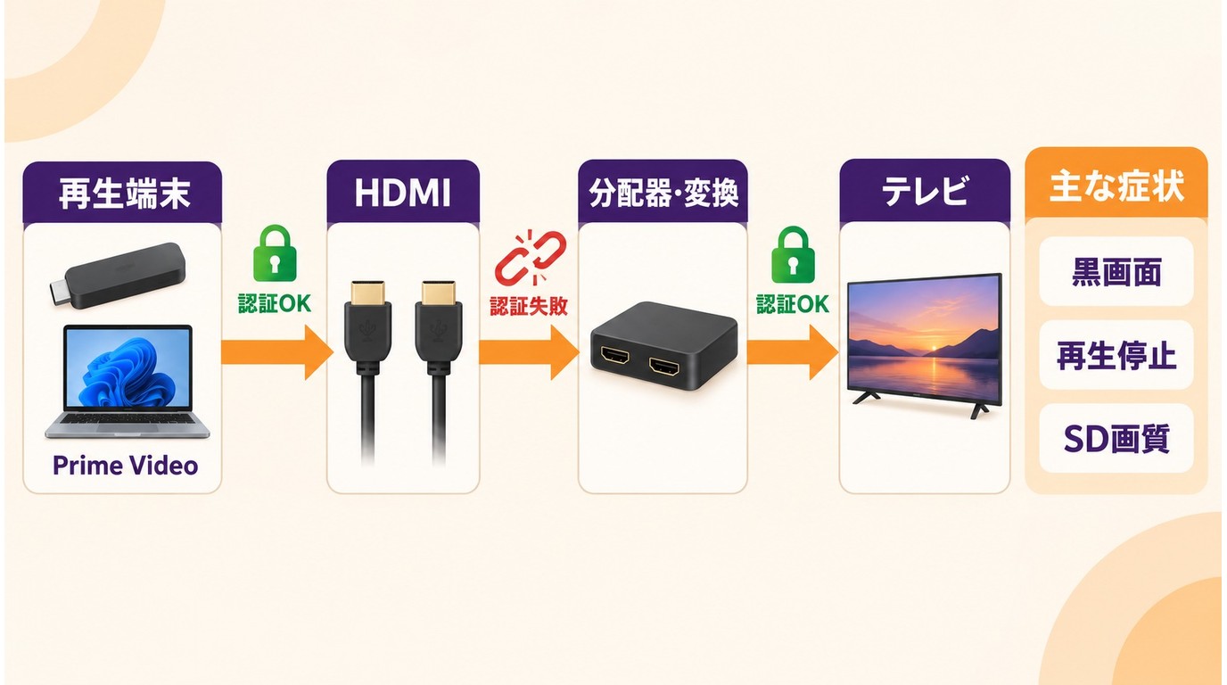 Prime Videoの再生端末からテレビまでHDCP認証が連鎖する仕組み