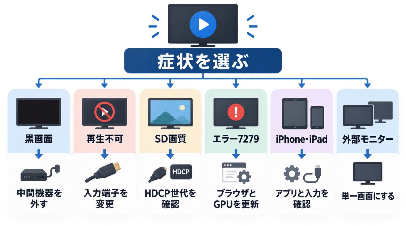 Prime Videoの症状別にHDCPエラーの確認箇所と初期対処を分けた診断手順