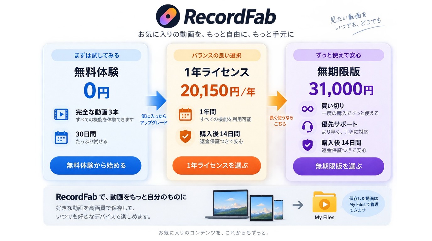 RecordFab無料体験・1年ライセンス・無期限版の価格と利用条件比較
