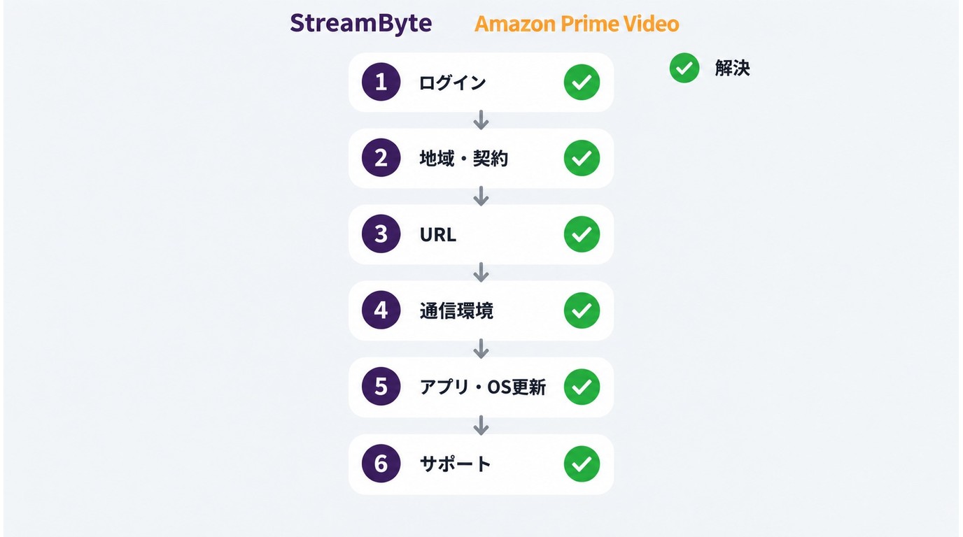 StreamByteでAmazon Prime Videoを保存できない時の確認順