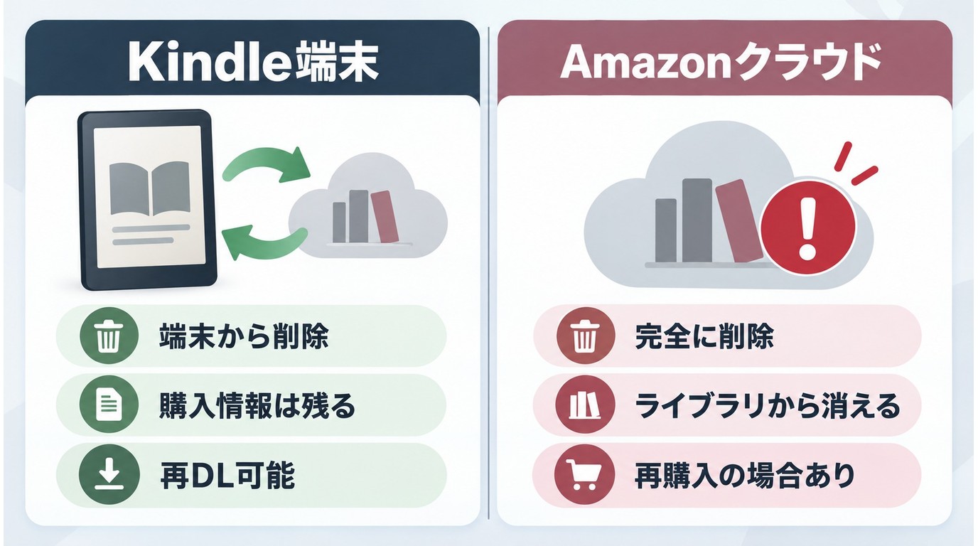 Kindleの端末内データ削除とAmazonアカウントからの完全削除の違い