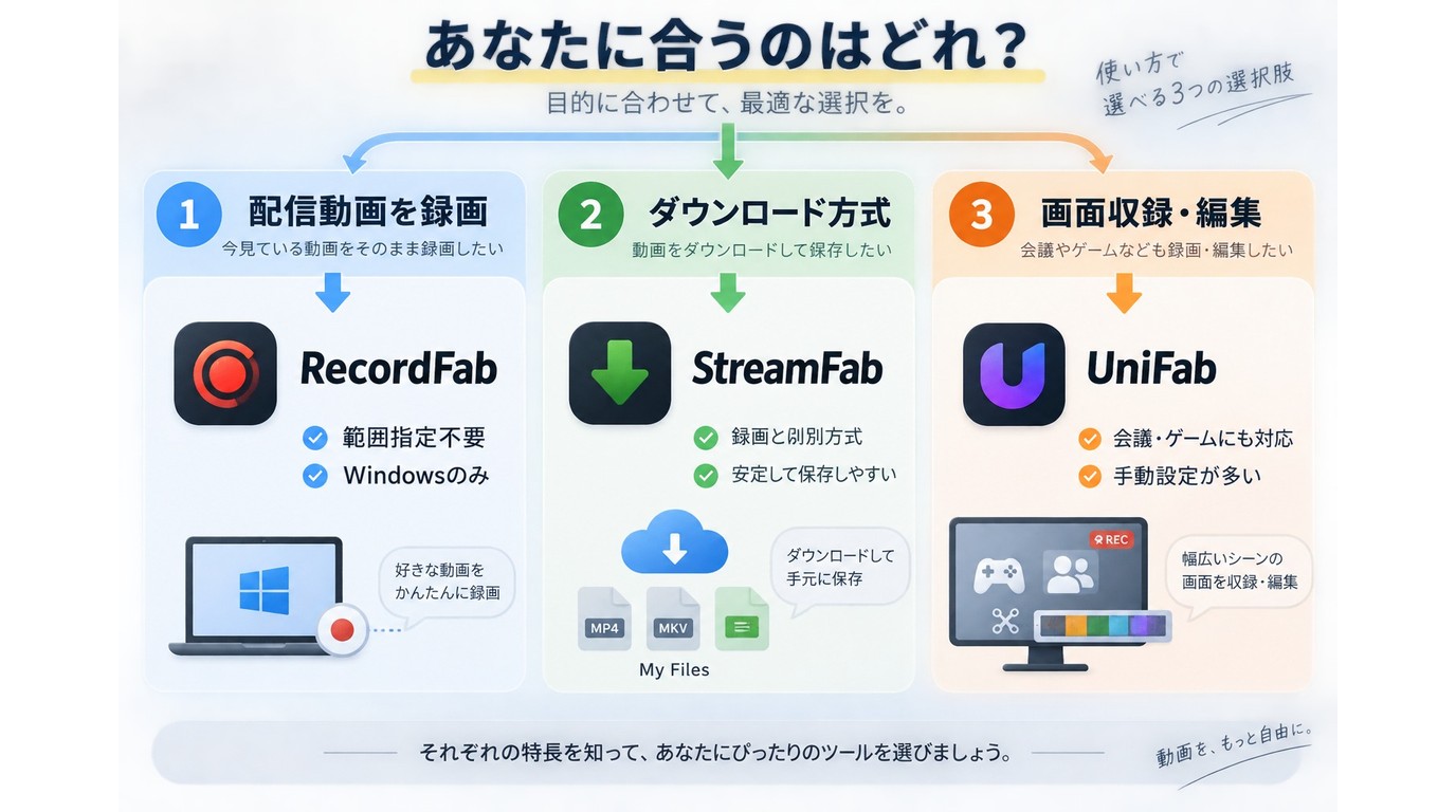RecordFab・StreamFab・UniFab Screen Recorderの処理方式と向く用途の違い