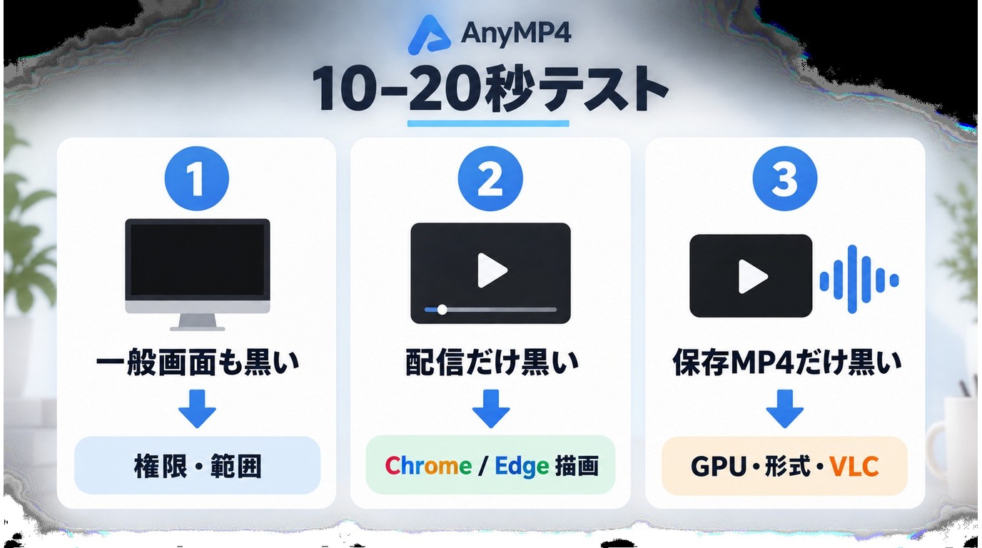 AnyMP4の黒画面を一般画面、配信動画、保存後のMP4で切り分ける流れ