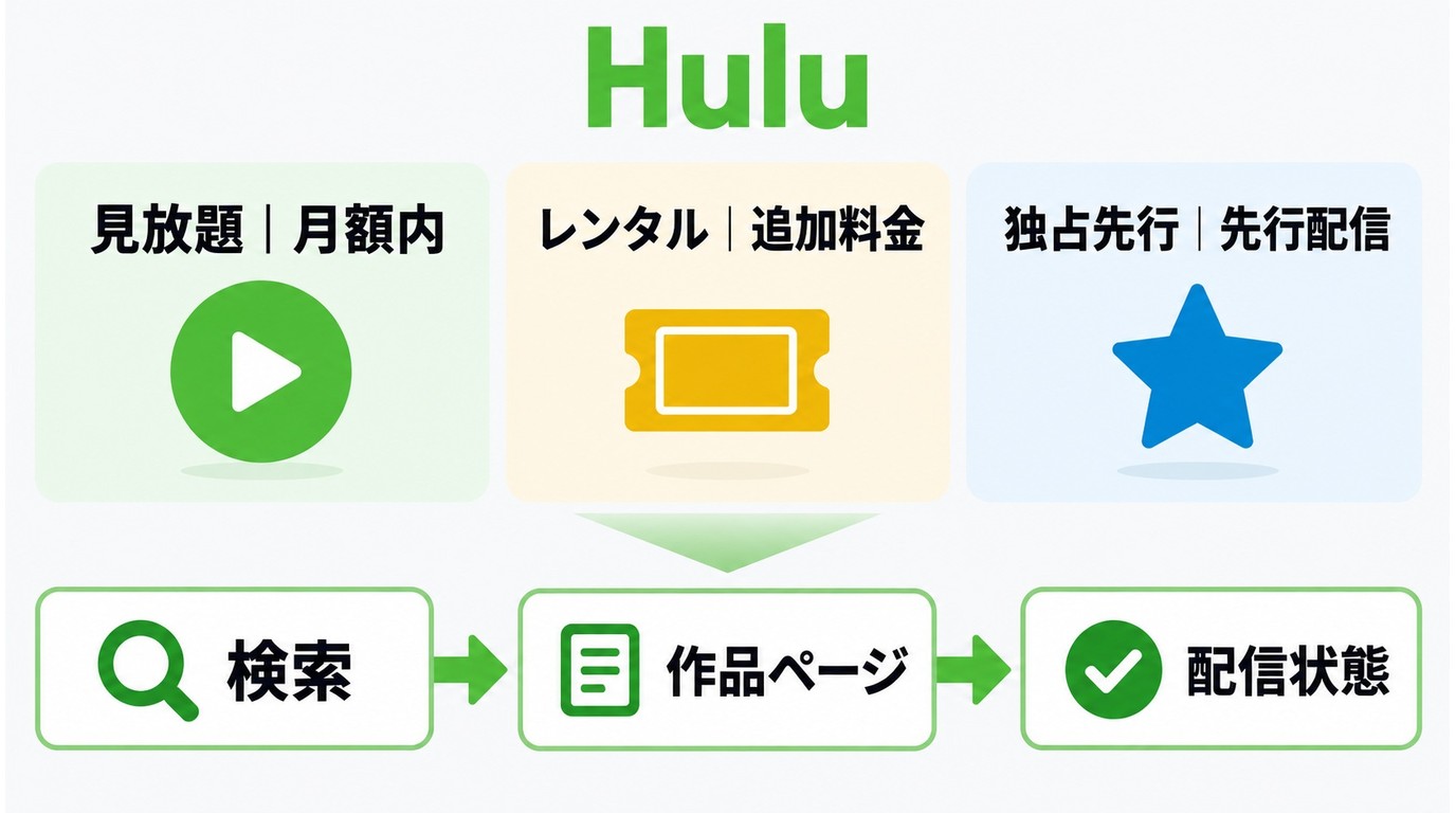 Huluの見放題、レンタル購入、独占先行の違いと配信状態の確認手順