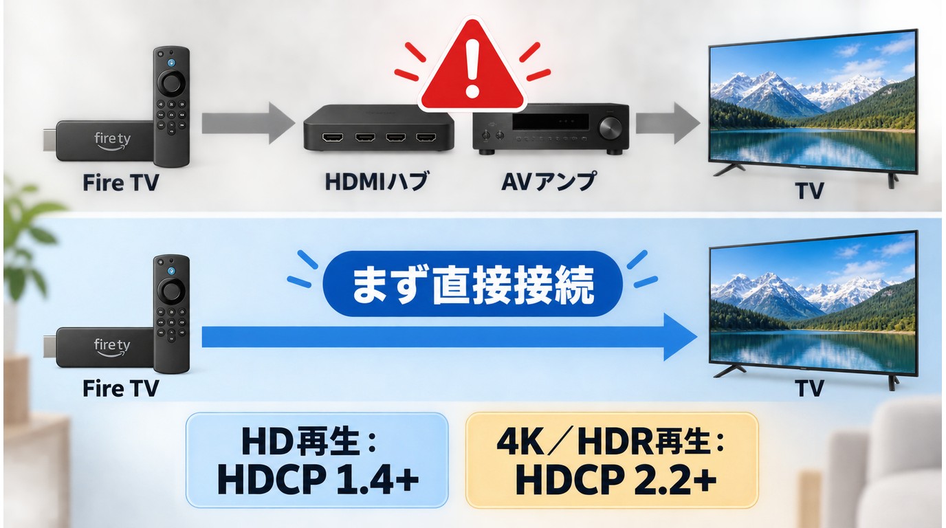 Fire TVのHDMI接続経路とPrime Video再生に必要なHDCP条件