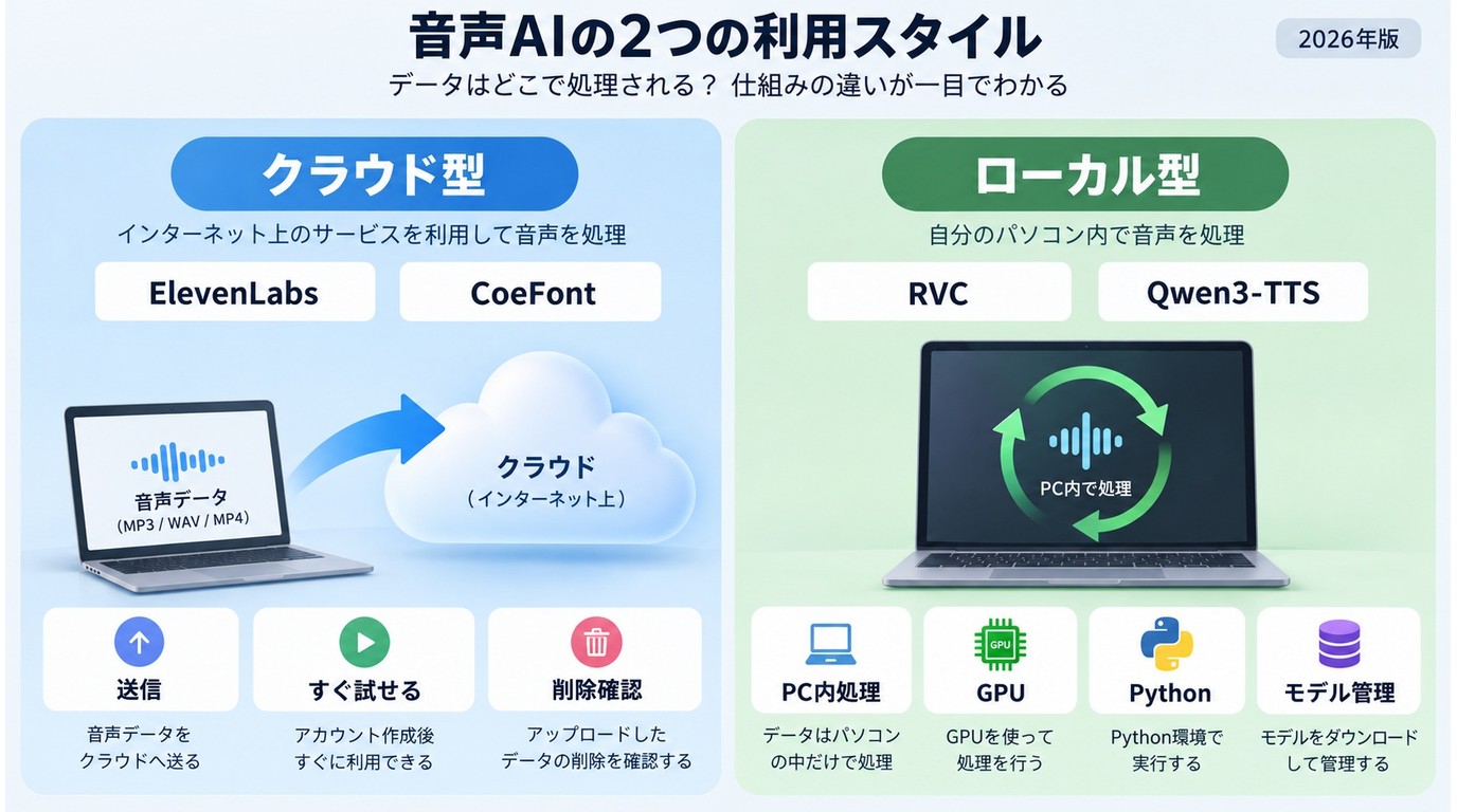 RVCとQwen3-TTS系のローカル音声生成環境