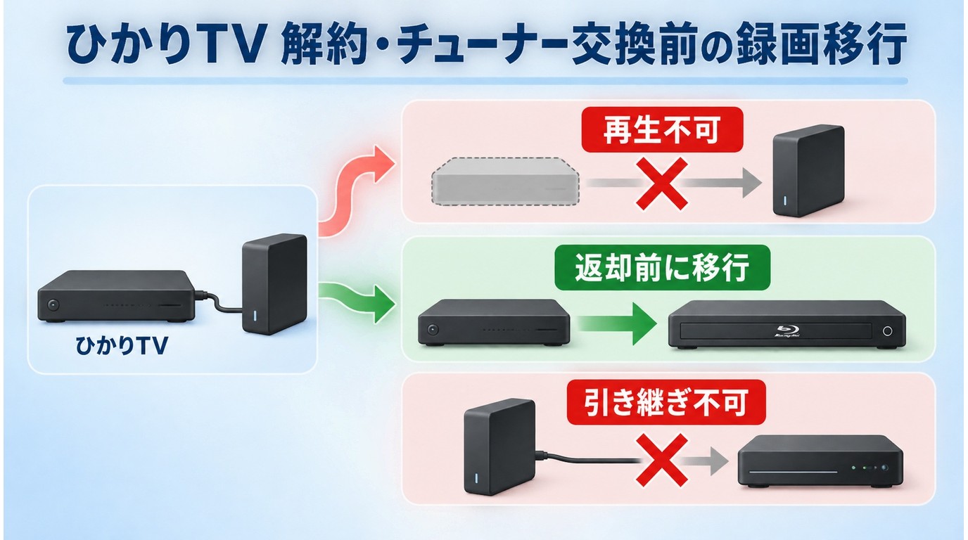 ひかりTV解約やチューナー交換前に録画番組を対応レコーダーへ移行する流れ