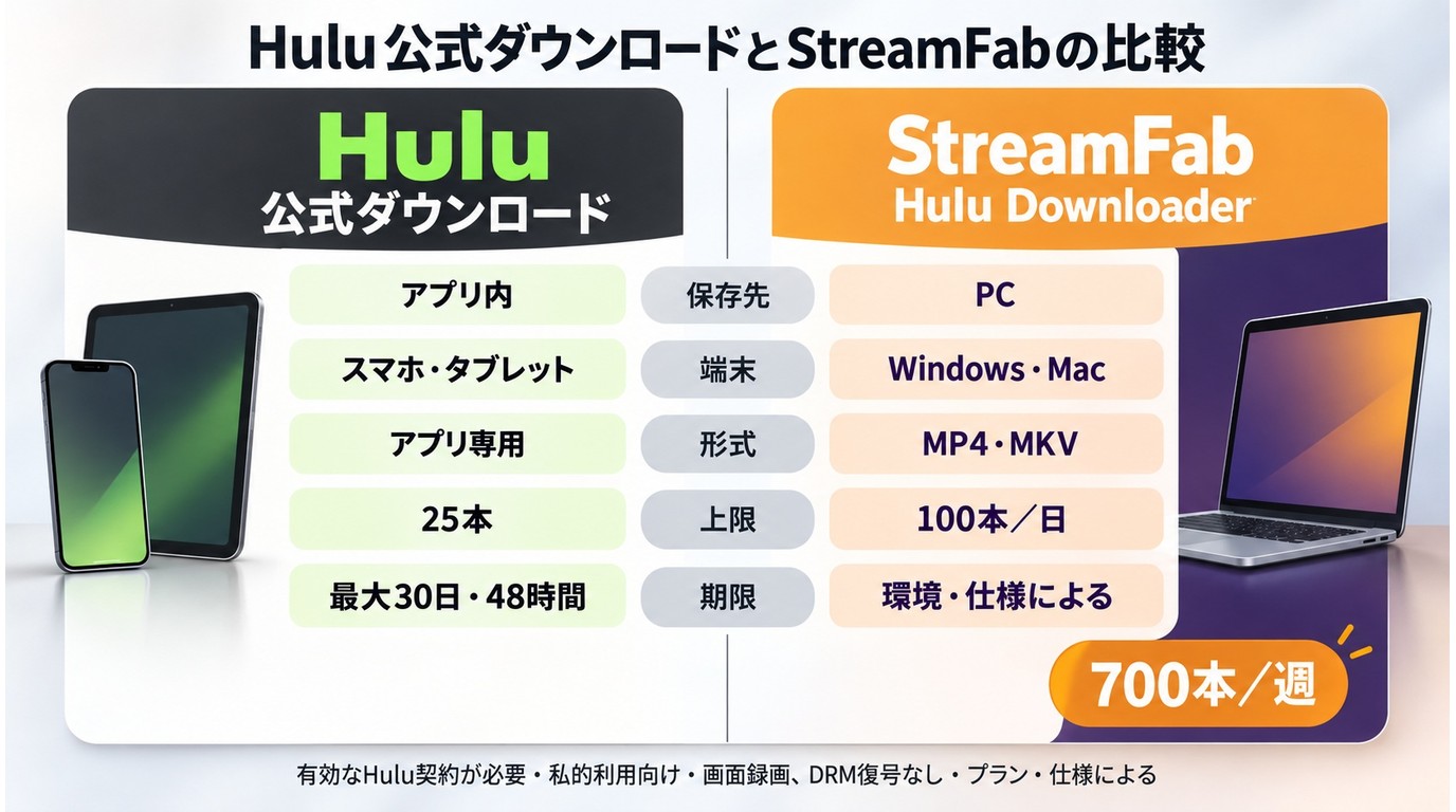 Hulu公式とStreamFabの保存先、対応端末、形式、本数、視聴期限の比較