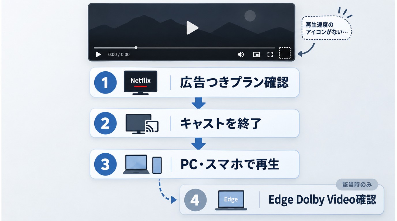 Netflixの再生速度が表示されないときの確認項目