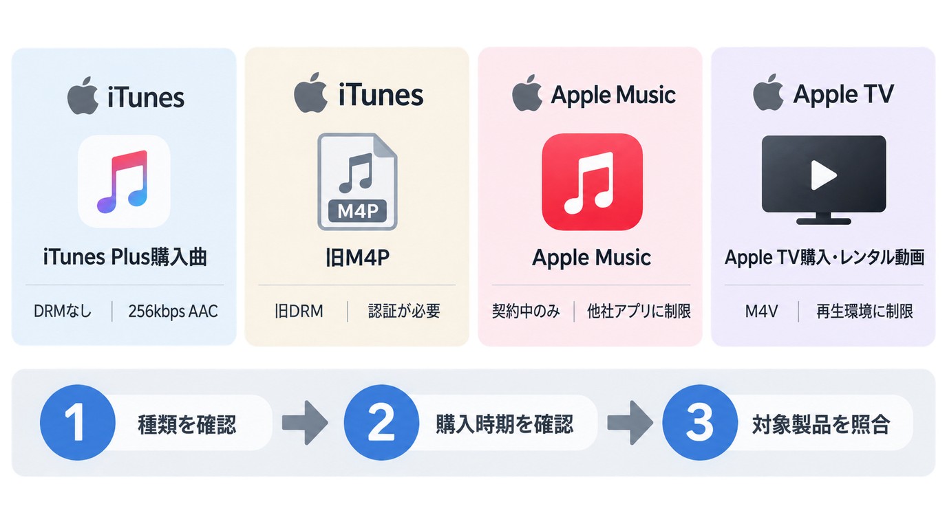 iTunes Plus、旧M4P、Apple Music、Apple TV動画のDRM状態と再生制限