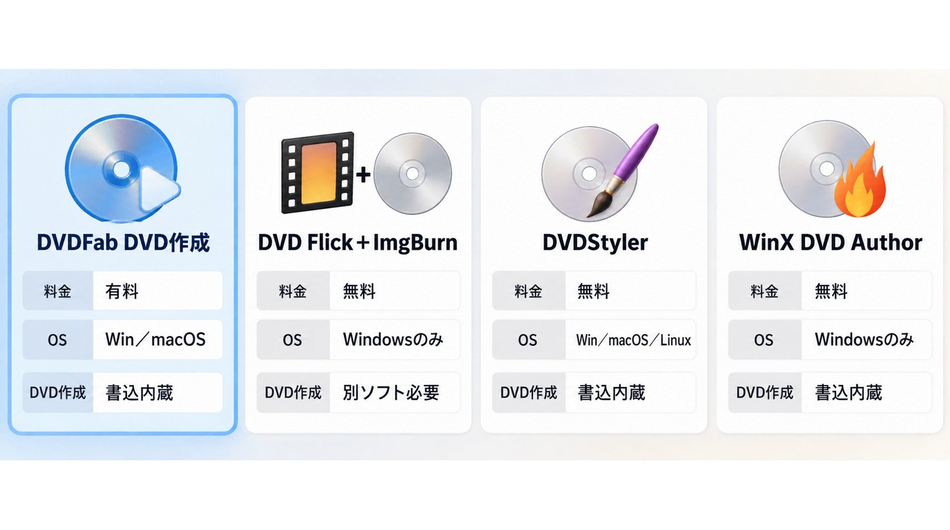 DVDFab DVD作成など主要ソフトの料金、対応OS、機能の比較