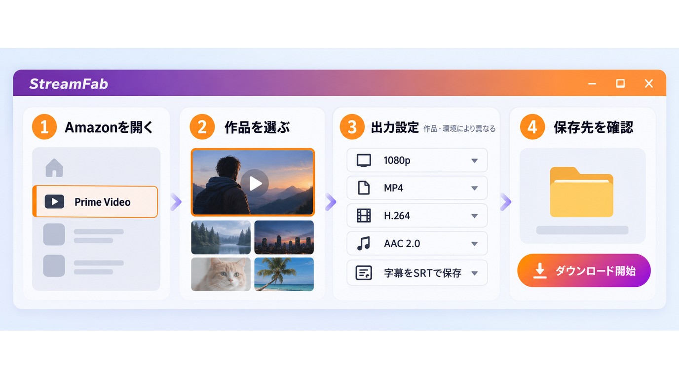 StreamFabでPrime Videoを選び、1080p、MP4、音声、字幕を設定する手順