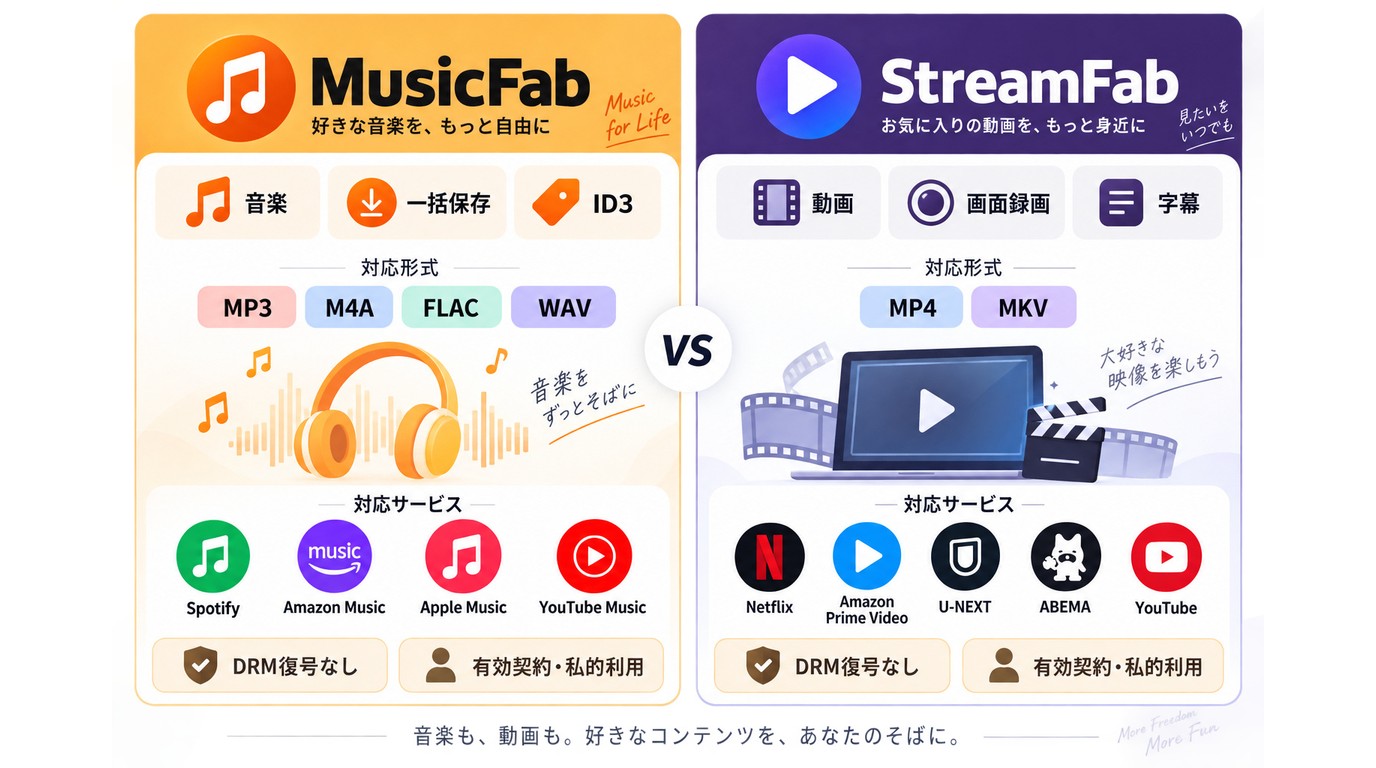 MusicFabとStreamFabの対象コンテンツ、対応サービス、出力形式の違い