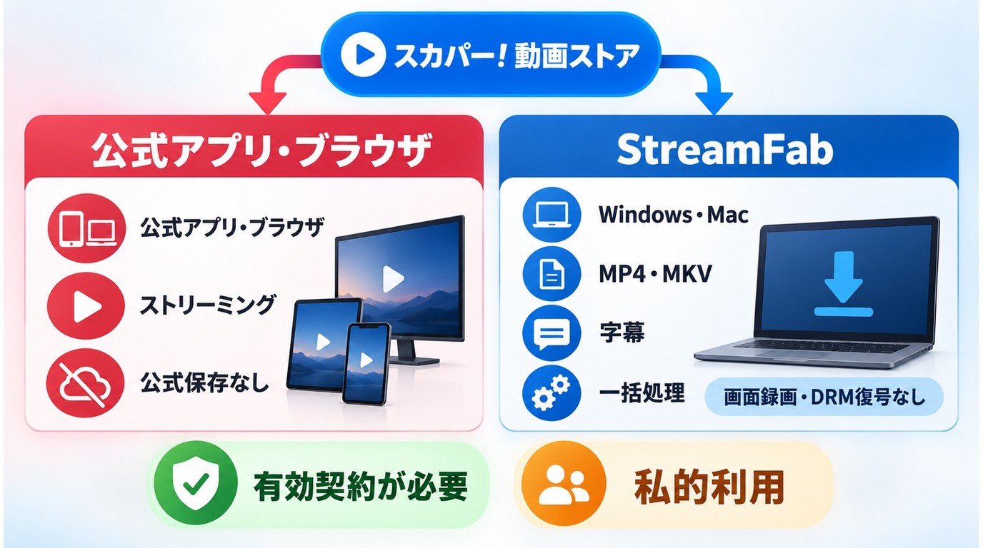 スカパー!動画ストアの公式視聴とPCへの動画保存の違い
