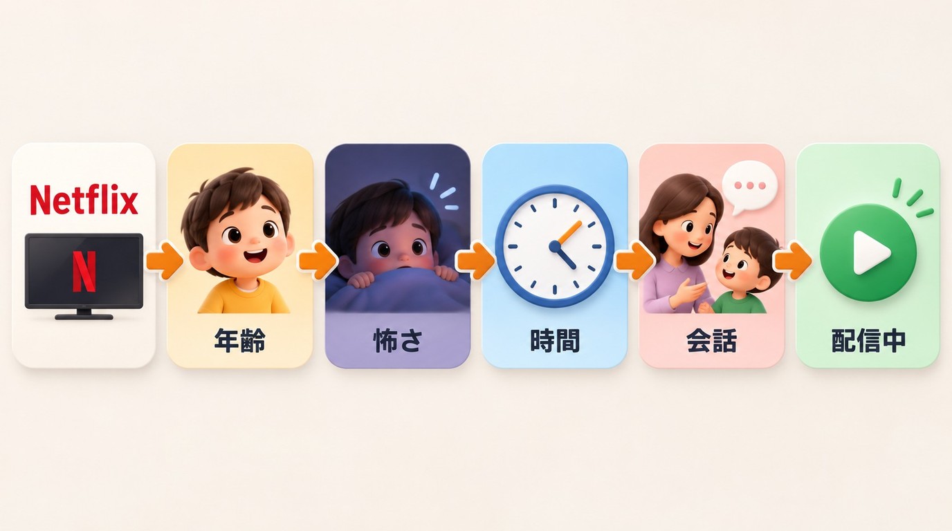 Netflixの子供向け映画を年齢、怖さ、上映時間、会話、配信状況で選ぶ流れ