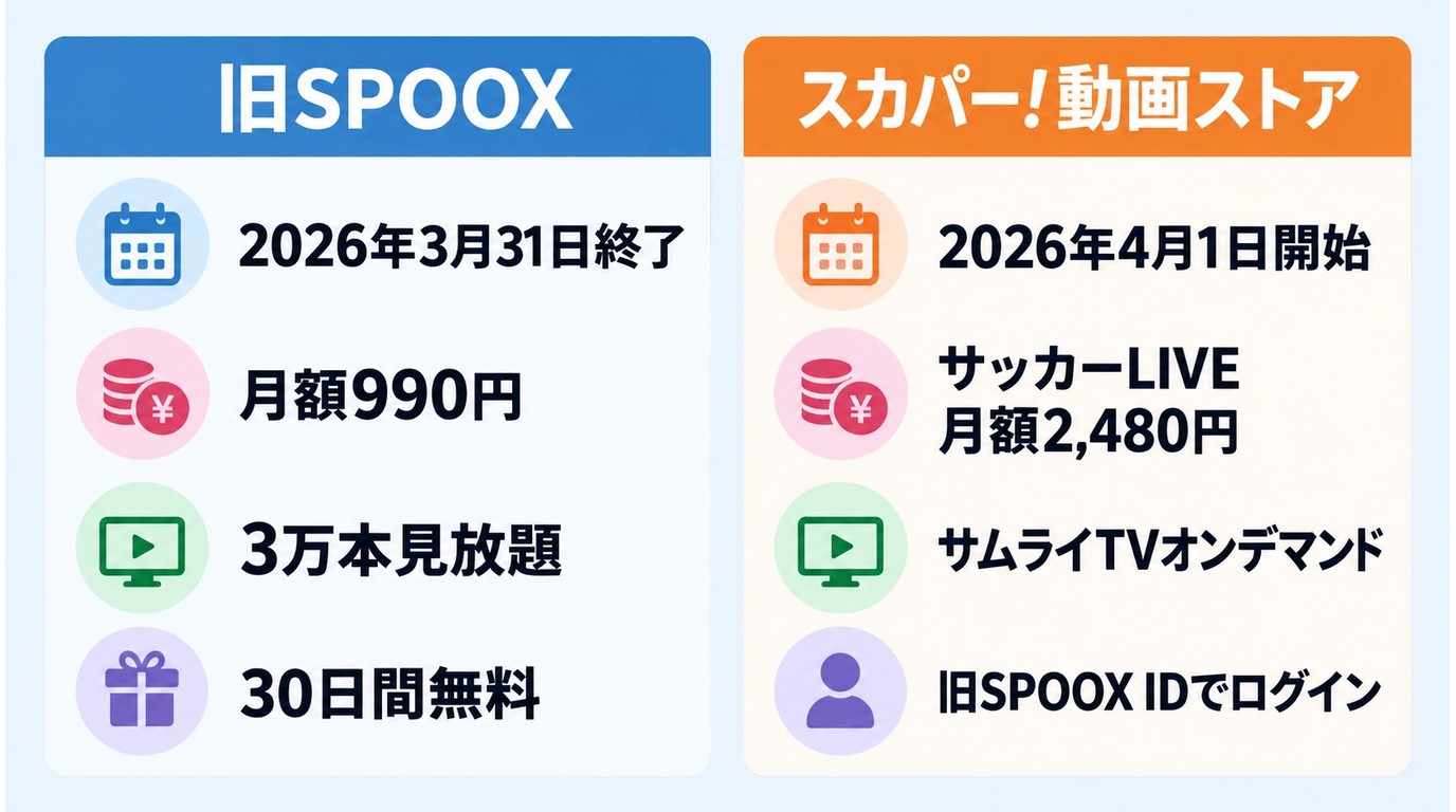 旧SPOOXとスカパー!動画ストアの終了日、料金、商品、ID移行の違い
