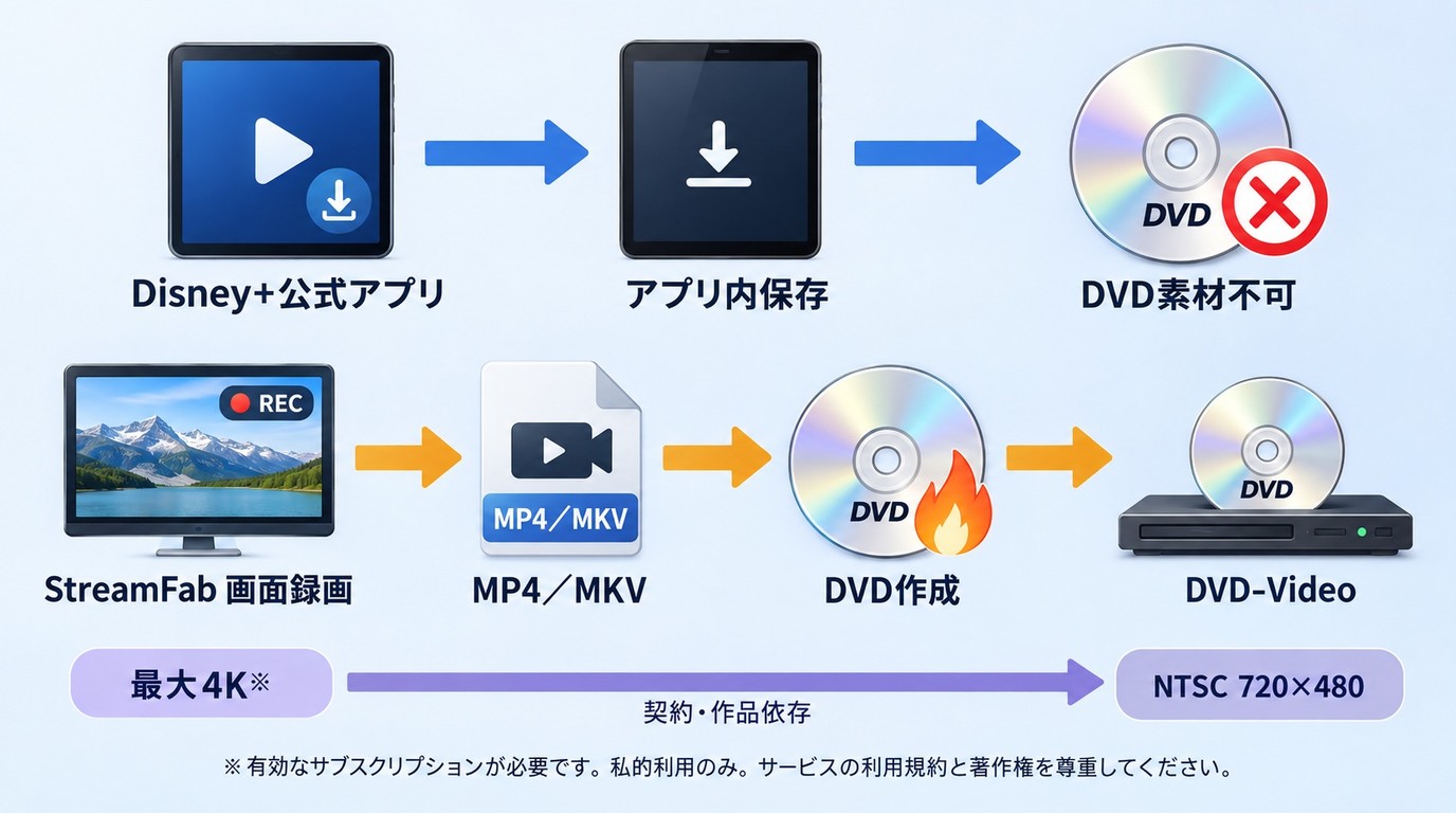 Disney+のアプリ内保存とMP4からDVD-Videoを作る流れの違い