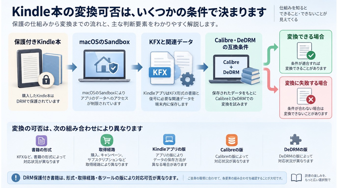 Kindle for MacのSandboxとKFX取得経路がCalibreとDeDRMの互換性に影響する仕組み