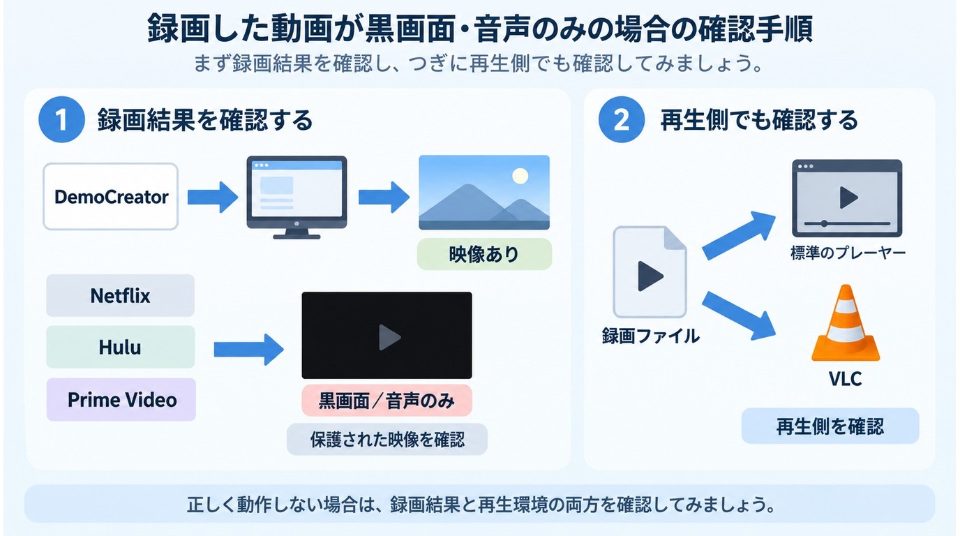 DemoCreatorの黒画面を録画対象とVLC再生で切り分ける流れ