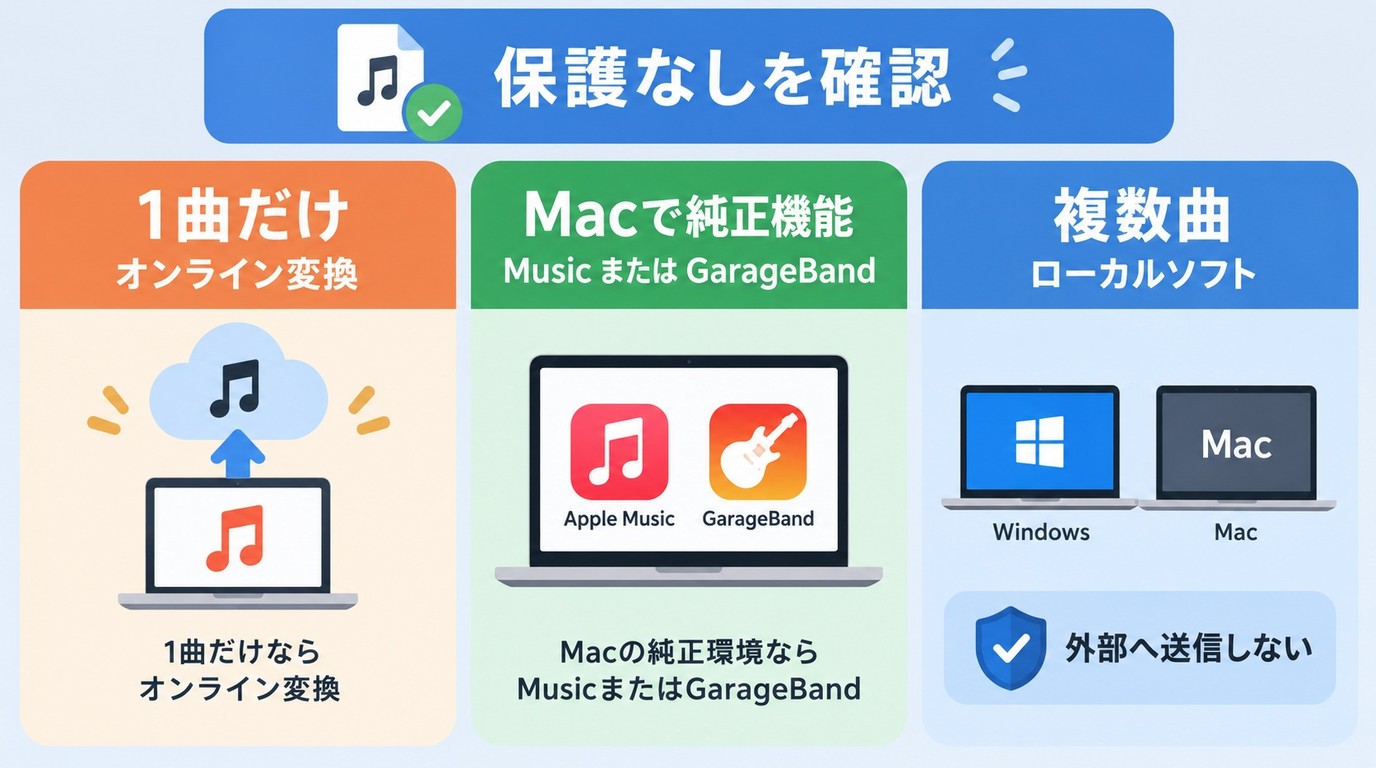 曲数と利用環境に応じたM4P MP3変換方式の選び方