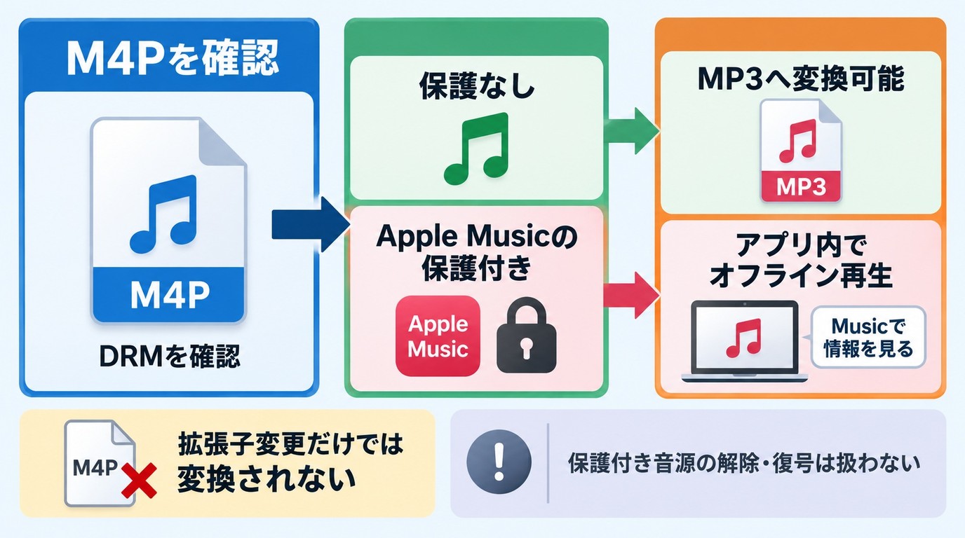 M4PのDRM有無からMP3変換の可否を判断する流れ