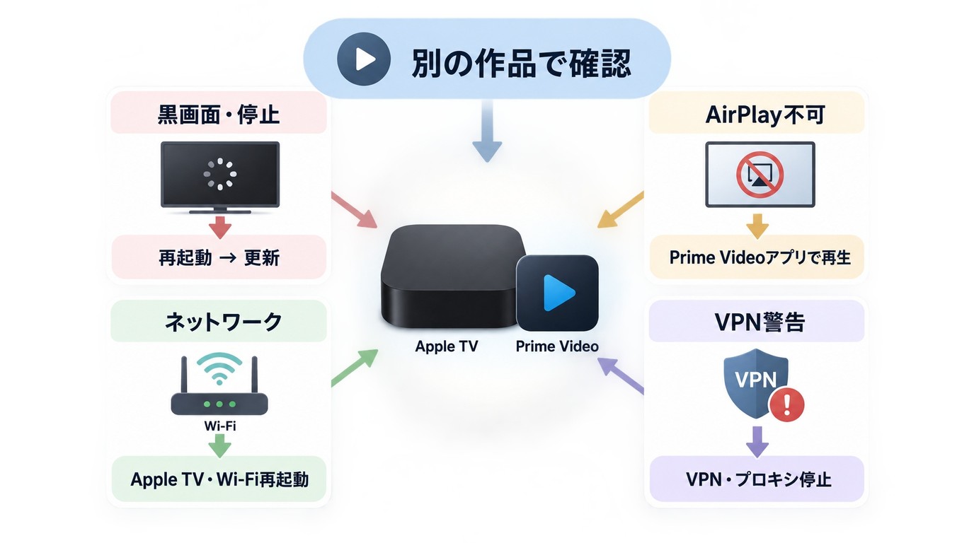 Prime Videoが見られない症状別の確認順序とApple TV、Wi-Fi、AirPlayの対処先