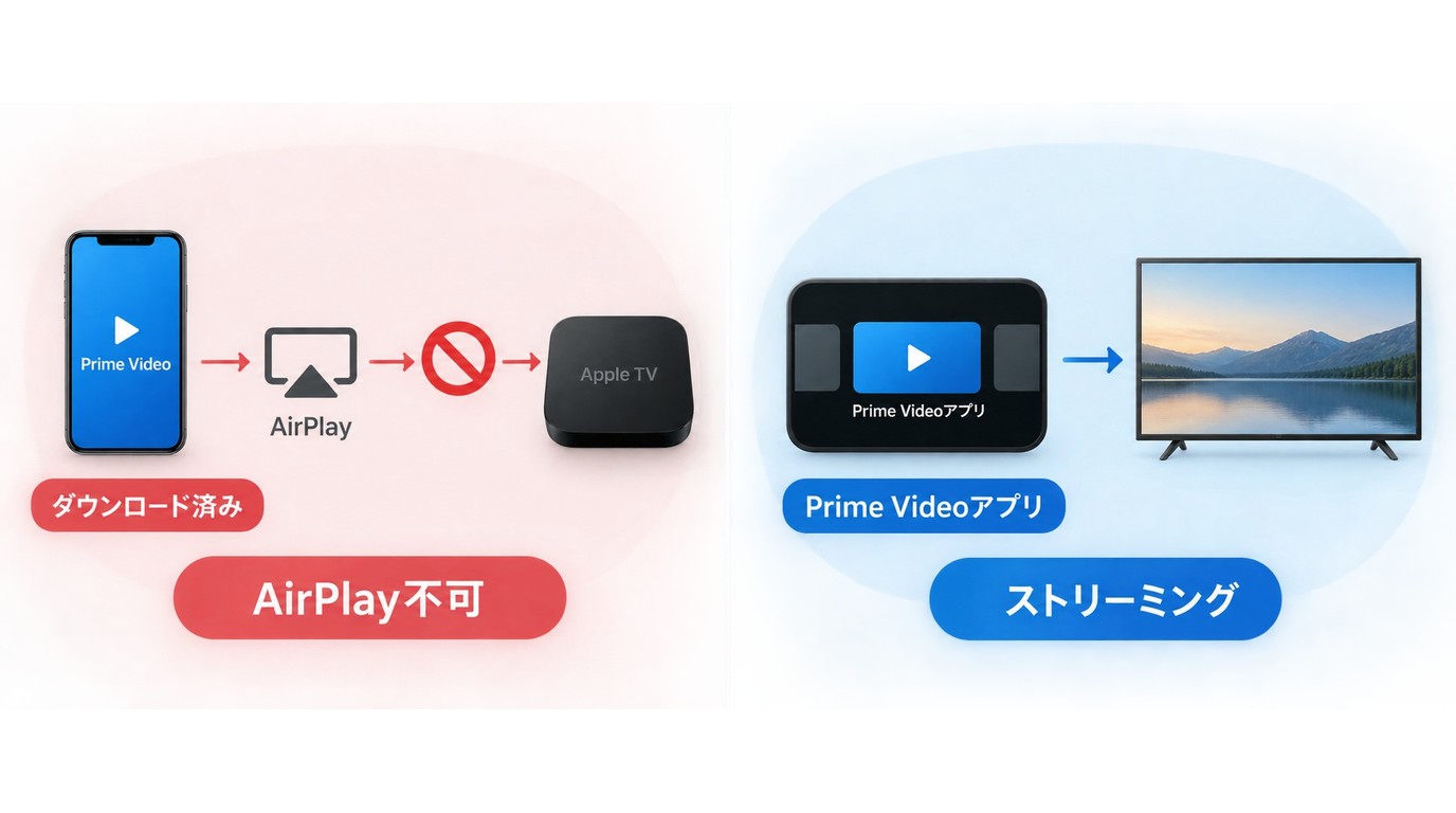Prime Videoのダウンロード作品はAirPlay不可でApple TVではストリーミング再生する仕組み
