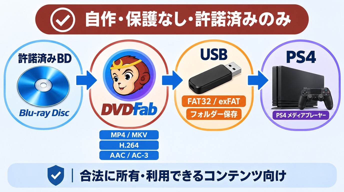 自作Blu-rayをPS4対応のUSB動画へ変換する流れ