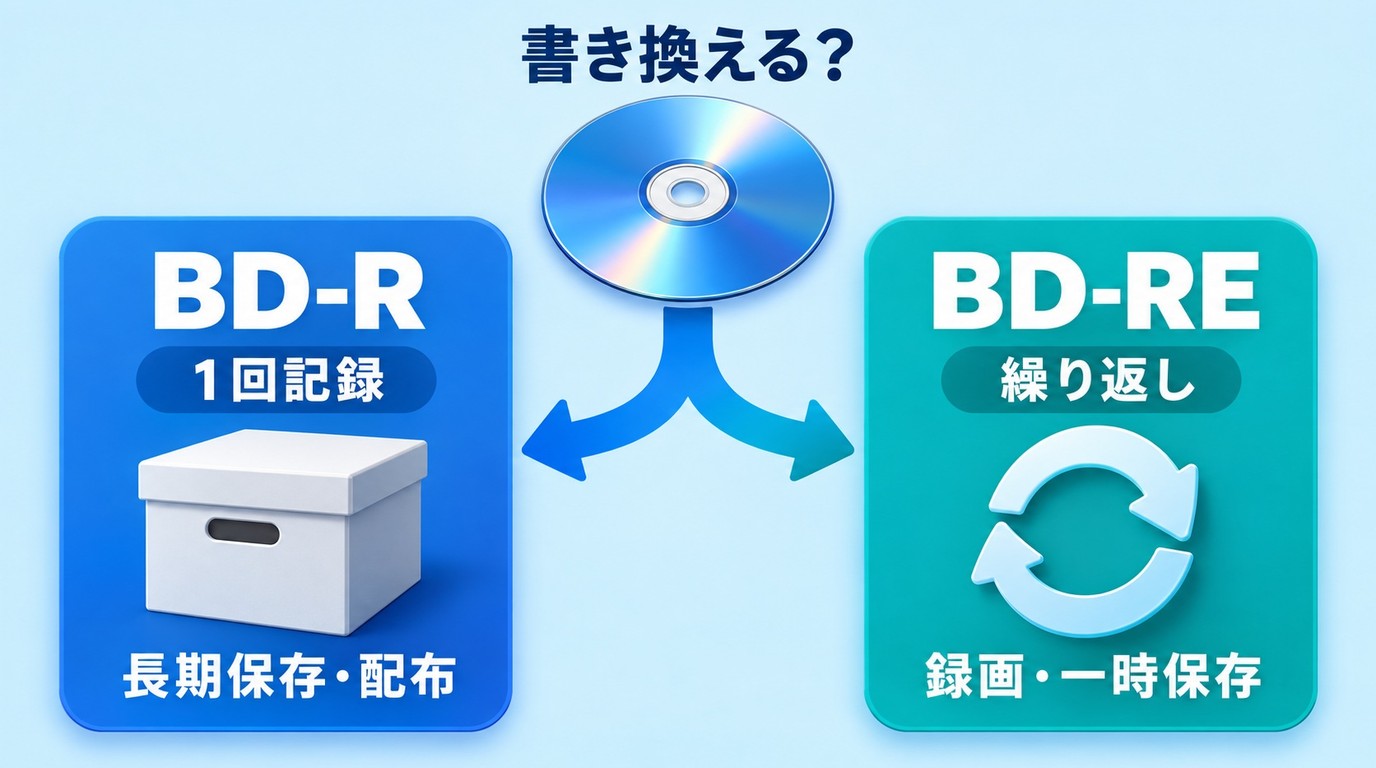 BD-RとBD-REを書き換え可否と用途で比較