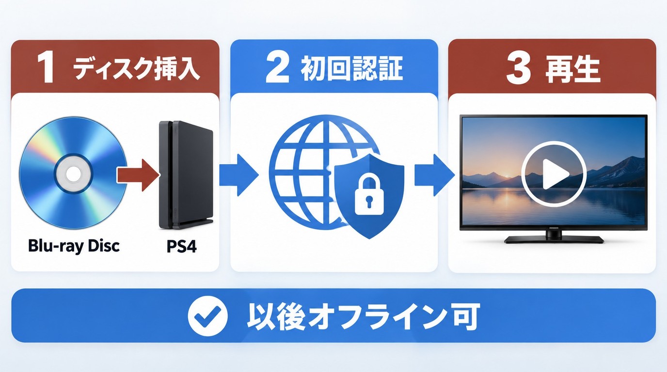 PS4でBlu-ray Discを初回有効化して再生する手順
