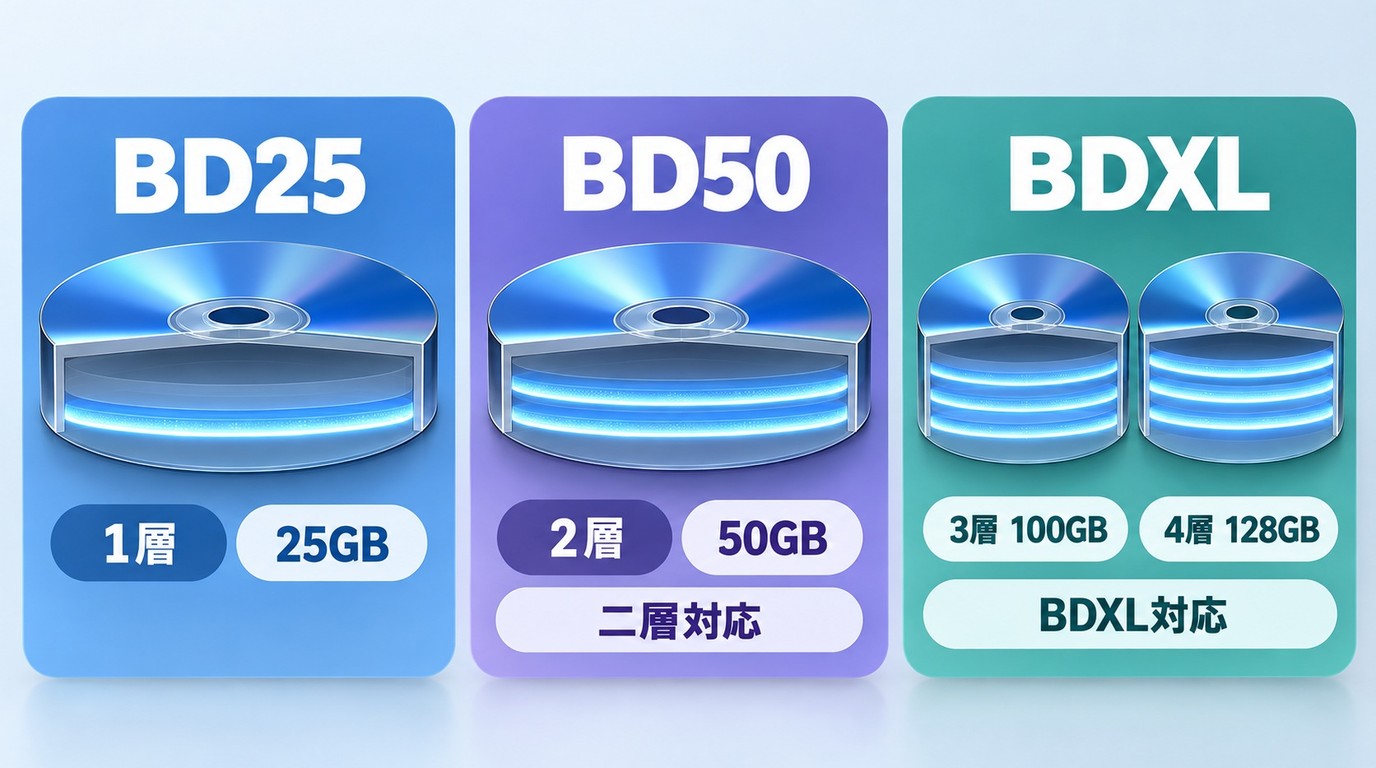 BD25、BD50、BDXLの記録層と容量の違い