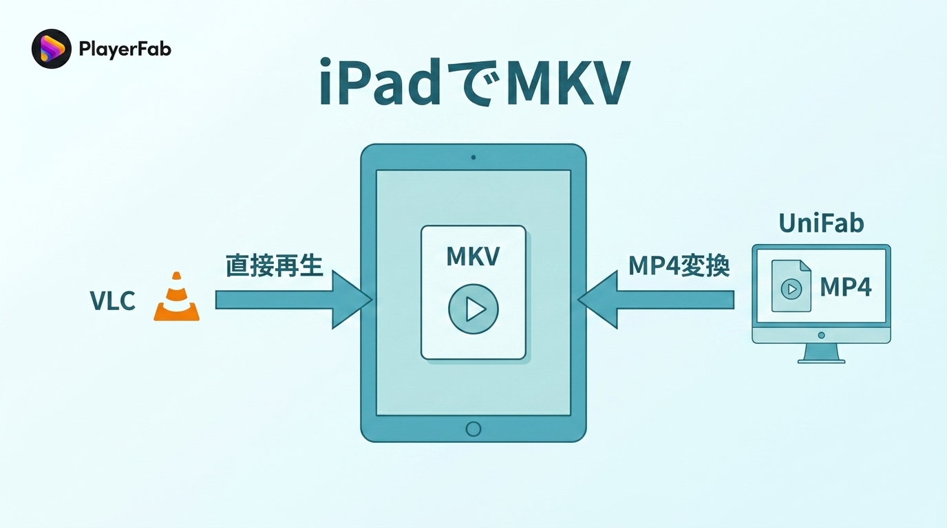 iPadでMKVを再生する方法と対応アプリ、MP4変換方法